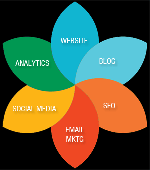 6 Components of a Successful Online Marketing Strategy