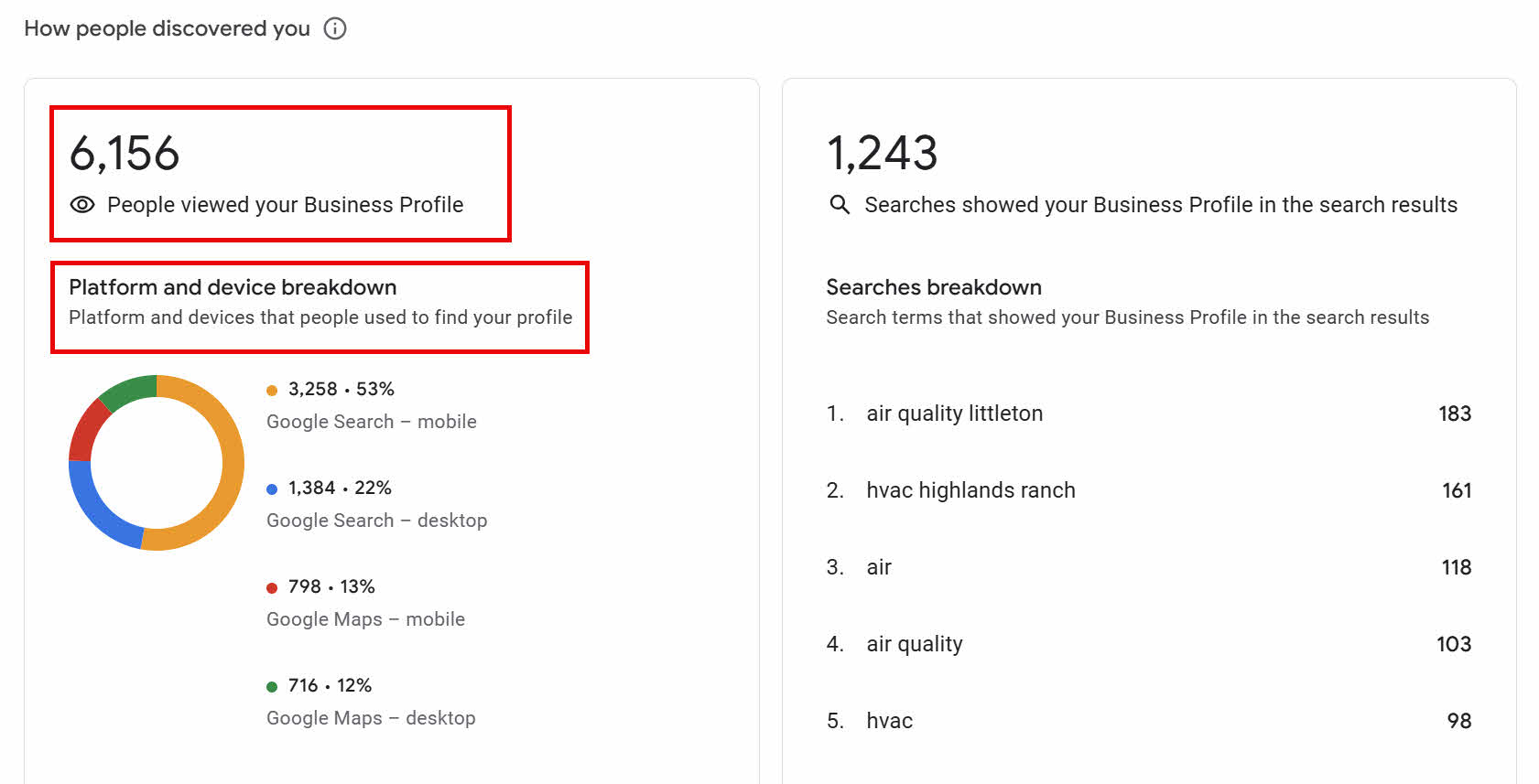 Example of Google Business Profile Analytics