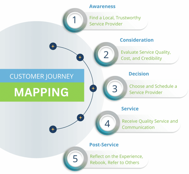 Mapping the Customer Journey for a Home Service Company