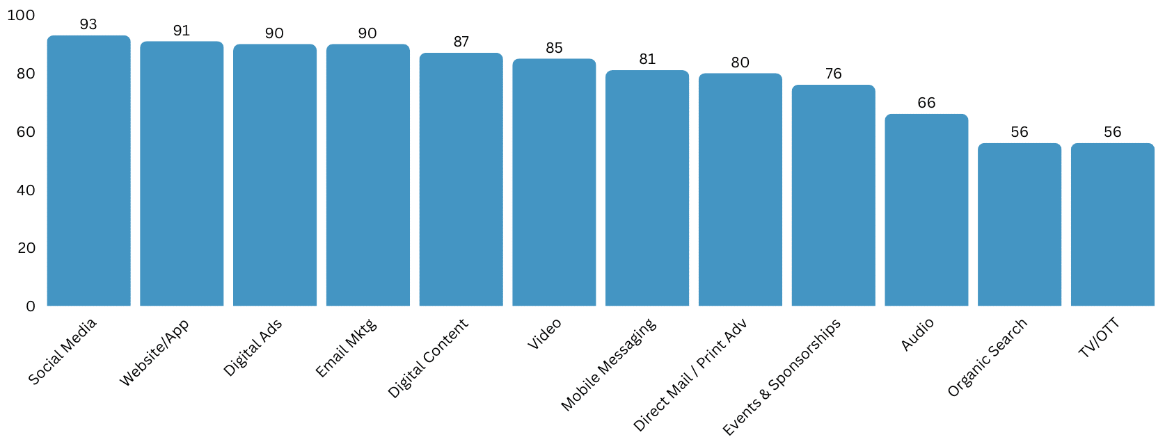 Top Marketing Channels Used in 2025