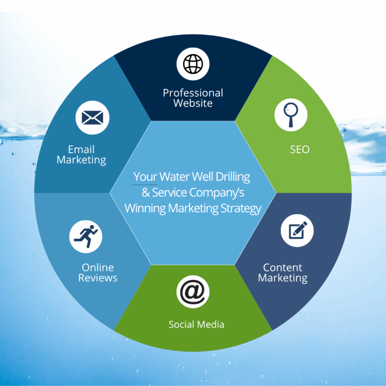 Water Well Company Marketing Playbook