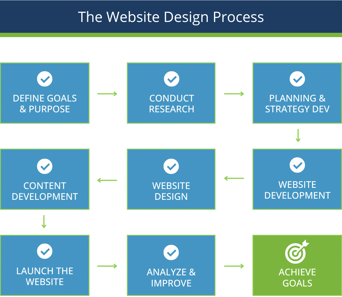 Website Design Process - 8 Steps