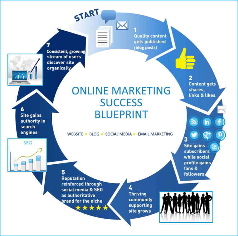 A Blueprint for Online Marketing Success
